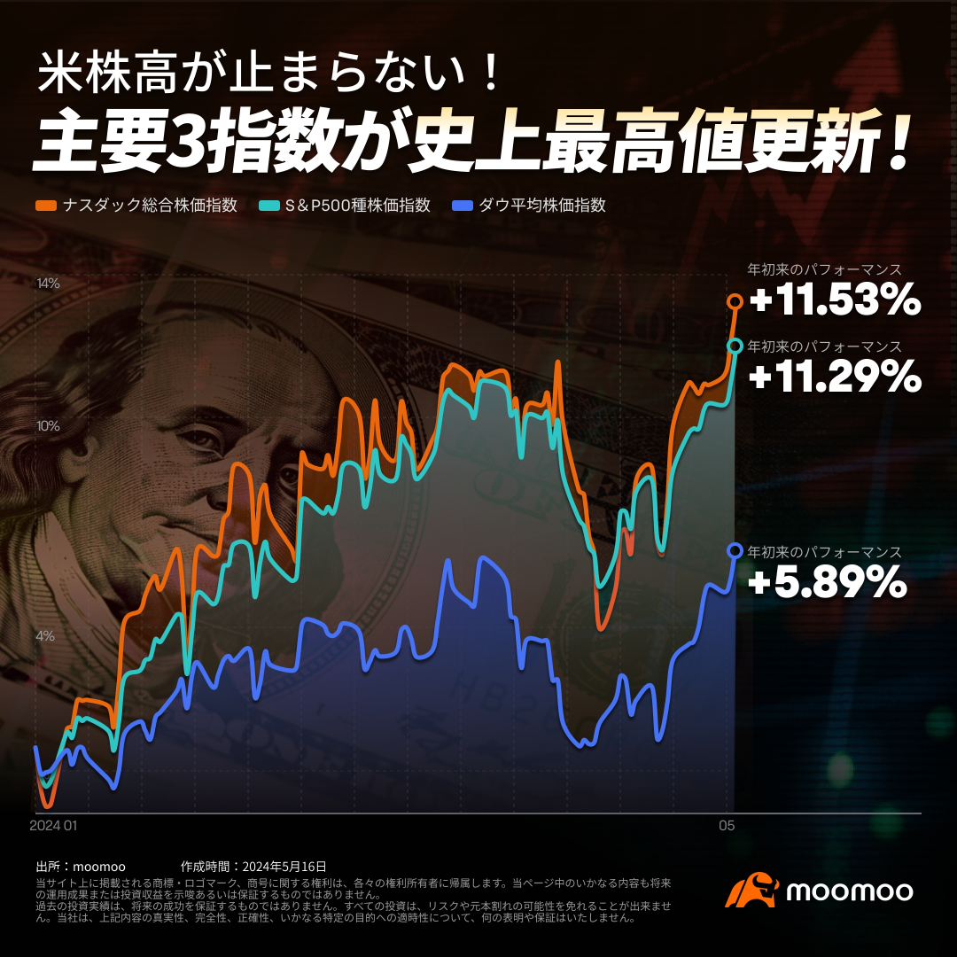 The rise in US stocks continues! The three major indexes reached their all-time high. What is driving the market?