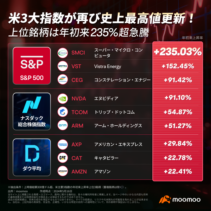 米株高が止まらない！主要3指数が史上最高値更新　相場のけん引役は？