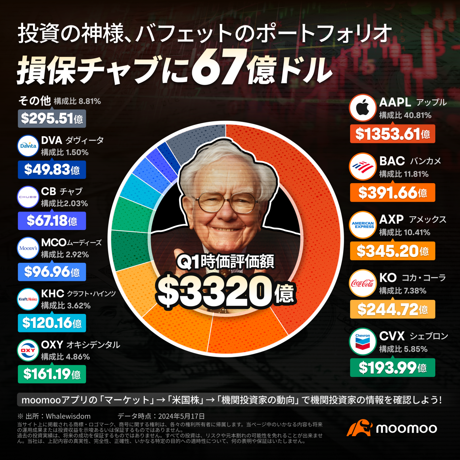 【13F】投資の神様バフェット氏の秘密ポジションが公開？！ バークシャーの24Q1投資の動きを一記事で分かる！