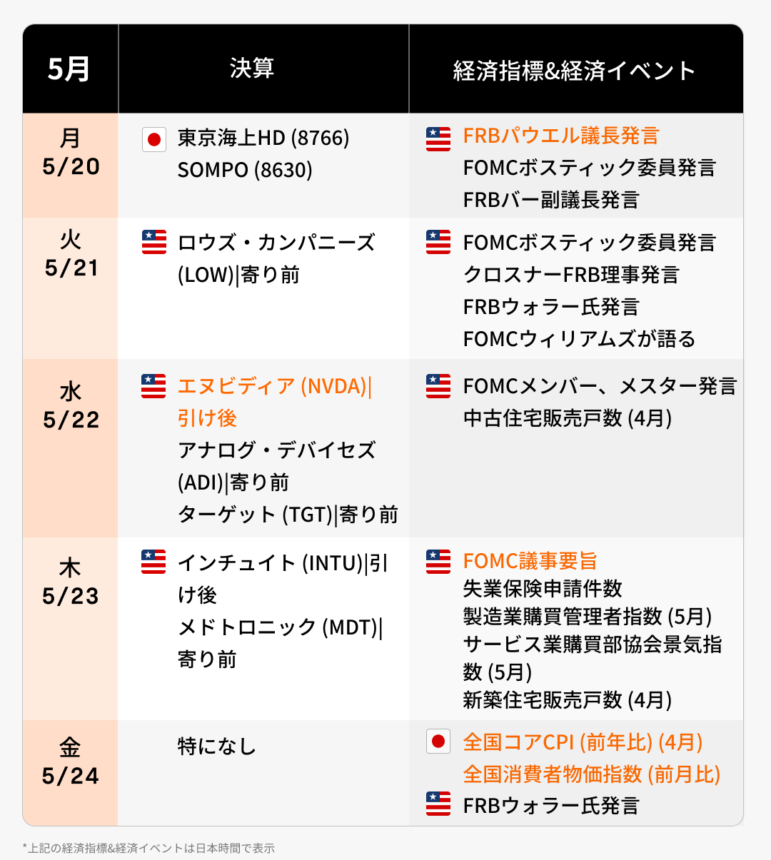 今週の決算·経済カレンダー(5/20~5/24)米エヌビディア決算次第！「AI祭り」再び？