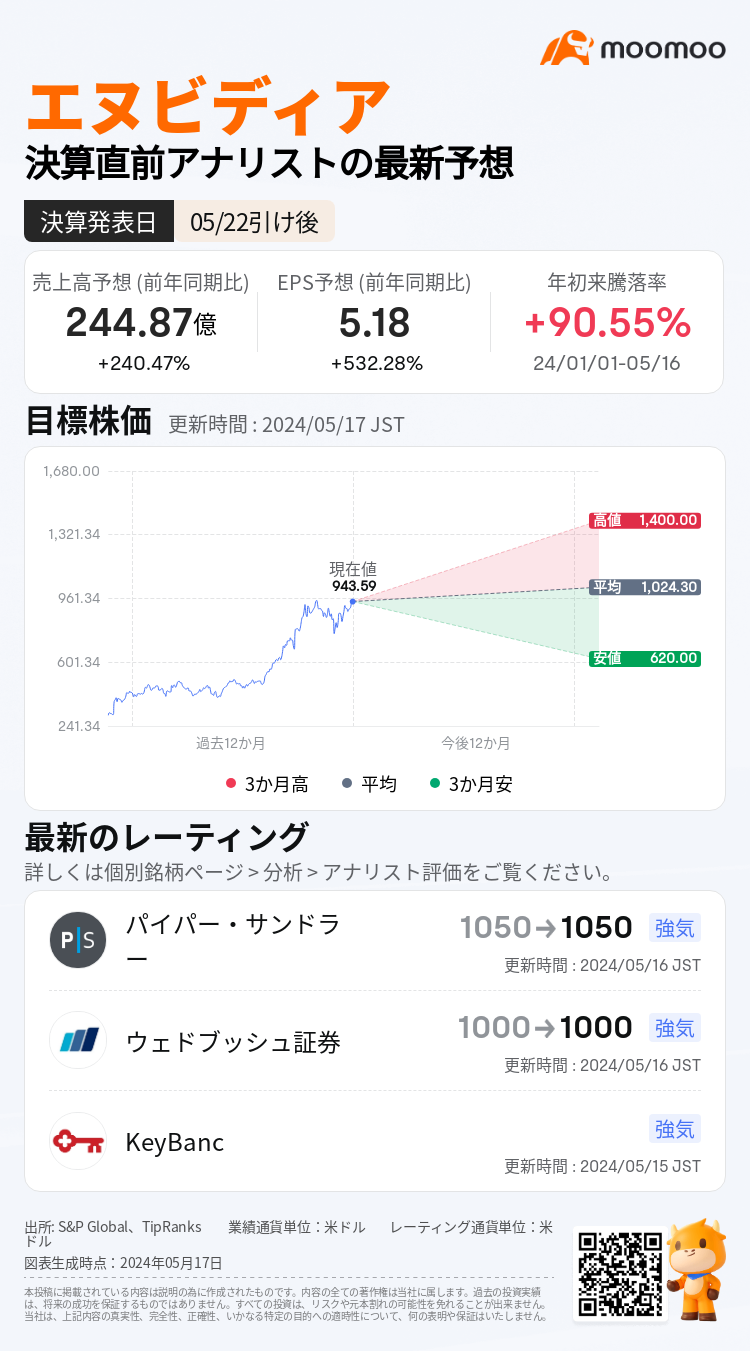 【決算プレビュー】AI帝王のエヌビディア、1,000ドルの大台目前　23日午前5時決算の前に買うべきか？