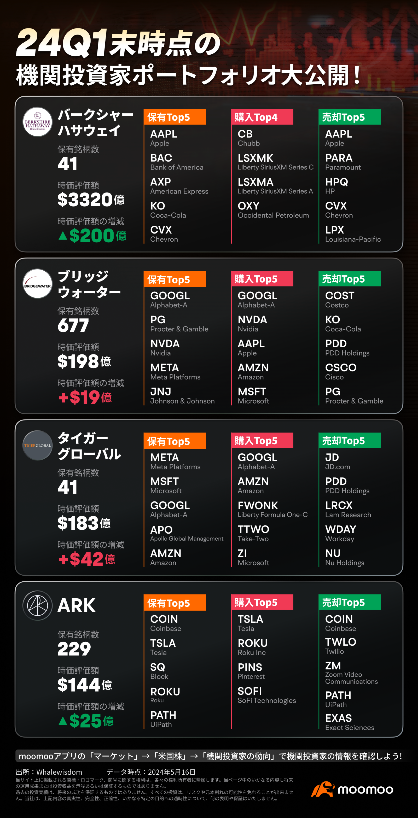 [13F] Institutional investor portfolios as of the end of 24Q1 have been revealed! Tech stocks continue to be popular