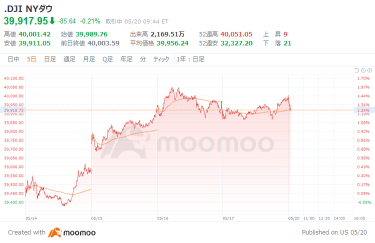 US Market Outlook: Bullish Market Revival! But it doesn't necessarily continue like this = Mr. Authers, the Nasdaq Composite Stock Price Index started 16 points higher