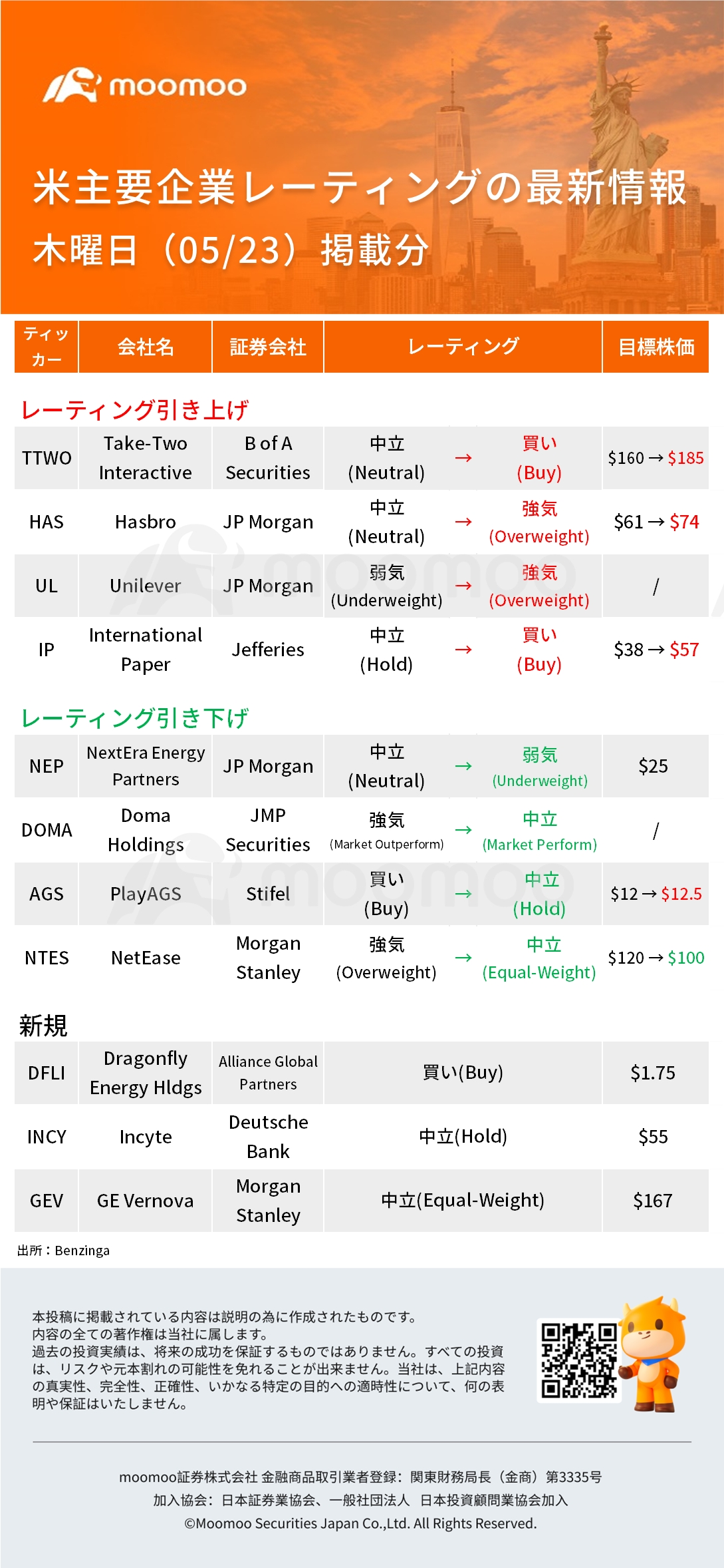 美国主要企业评级的最新信息05/23(周四)发布：UL、NTES、GEV、TTWO等