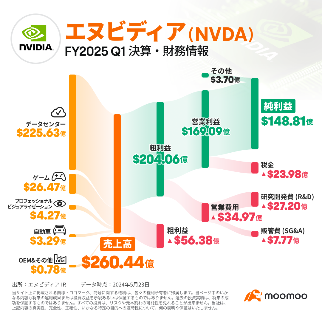 【财报概要】英伟达，股价达到1000美元！以Blackwell作为最强芯片继续高增长，分红和拆股并股也是利好消息