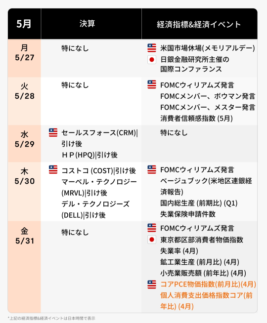 今週の決算·経済カレンダー(5/27~5/31)NVIDIA一人勝ちの相場継続か?　国内半導体関連株への押し目買いに期待