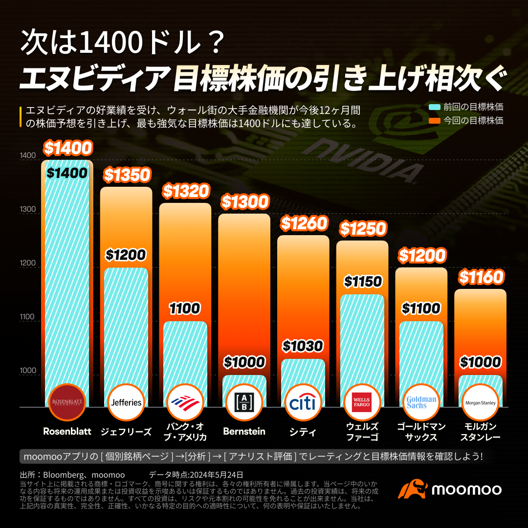 次は1400ドル？「好調すぎる」エヌビディア、目標株価の引き上げ相次ぐ