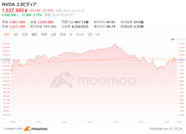 次は1400ドル？「好調すぎる」エヌビディア、目標株価の引き上げ相次ぐ