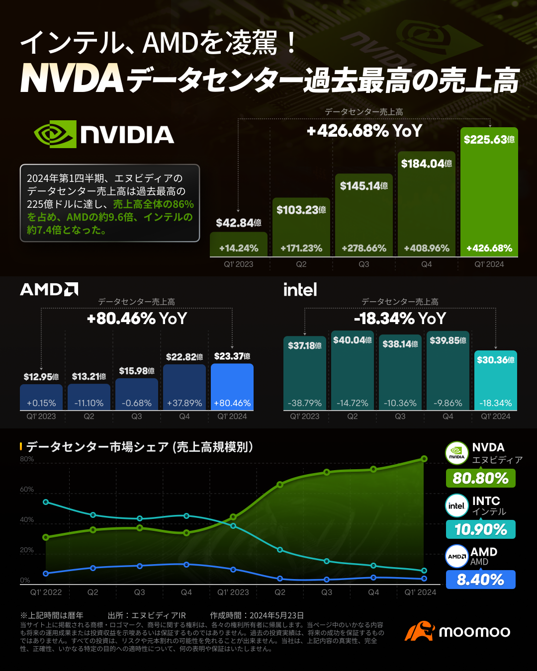 【決算まとめ】エヌビディア、株価1000ドルに！世界最強チップのBlackwellで高成長続く、増配＆分割も好材料