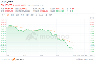 美國市場前景：股市上漲至賣出信號 = BofA 的哈特內特道士平均指數上漲 23 美元