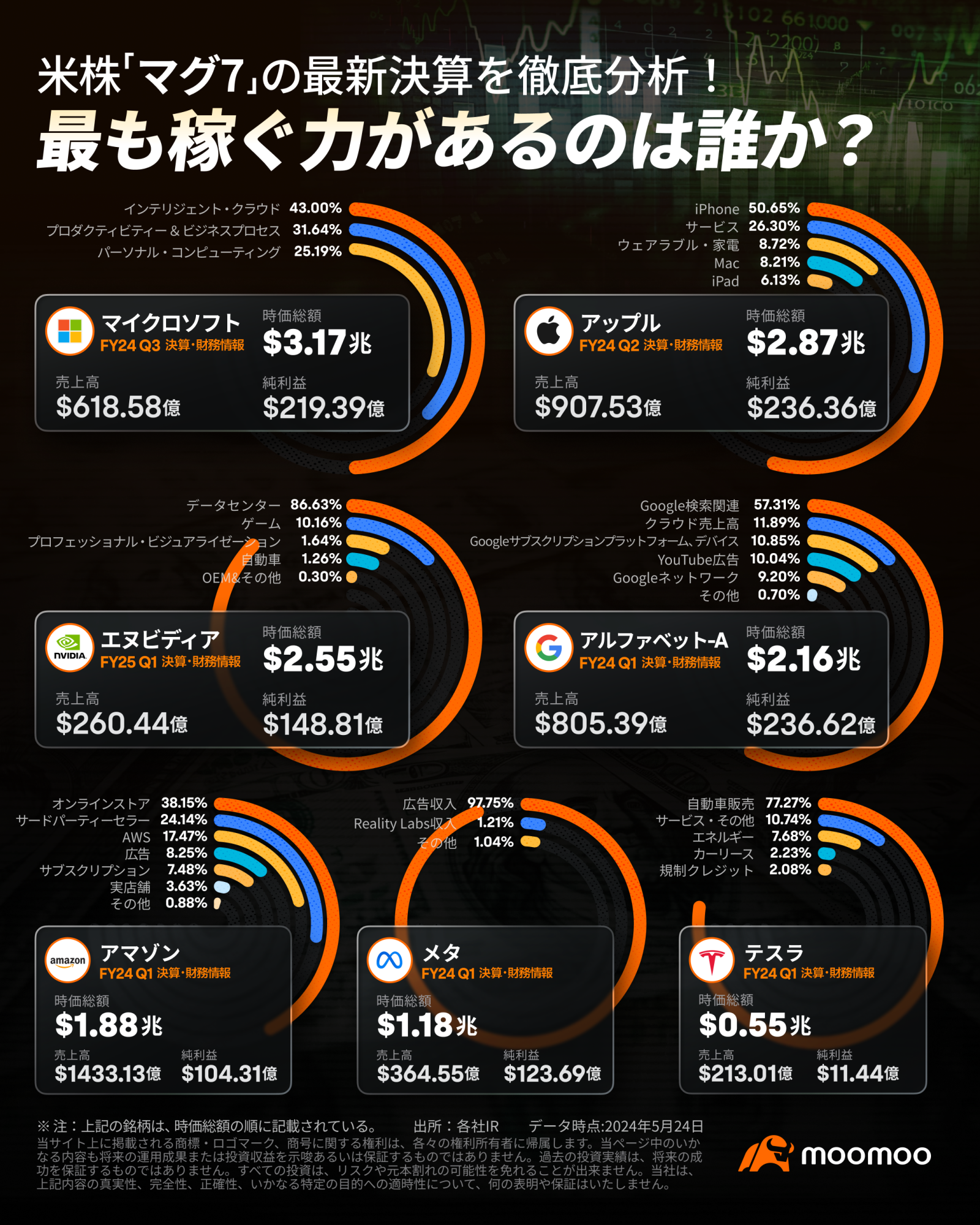 徹底分析美股「Mag7」的「宏偉 7」和「魔術 7」的最新財務業績！