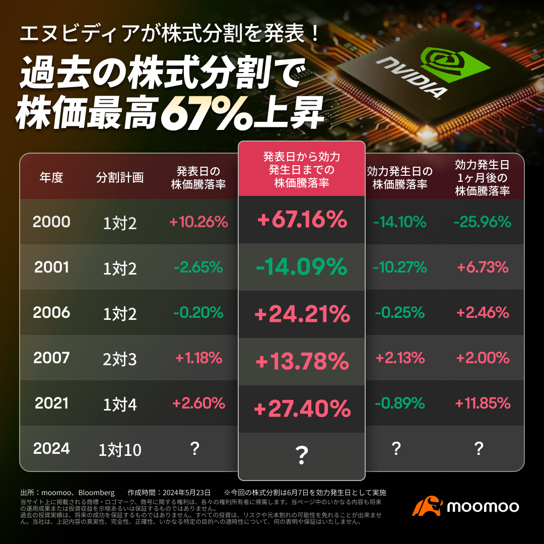 NVIDIA会为美国股市带来股票分割的新时代吗？谁将成为下一个财富的关键