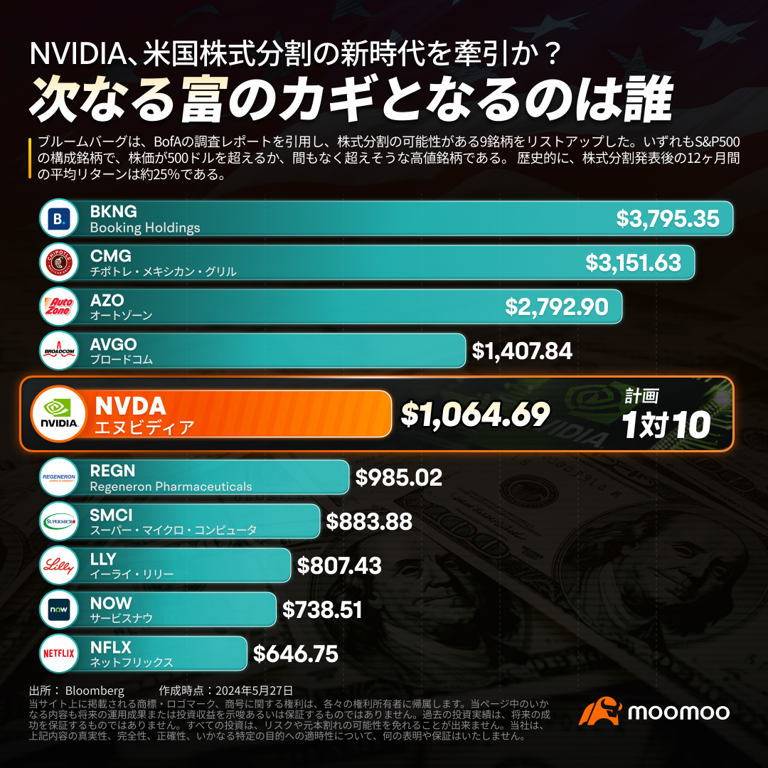 Will NVIDIA bring a new era of stock splits to US stocks? Who will be the next key to wealth