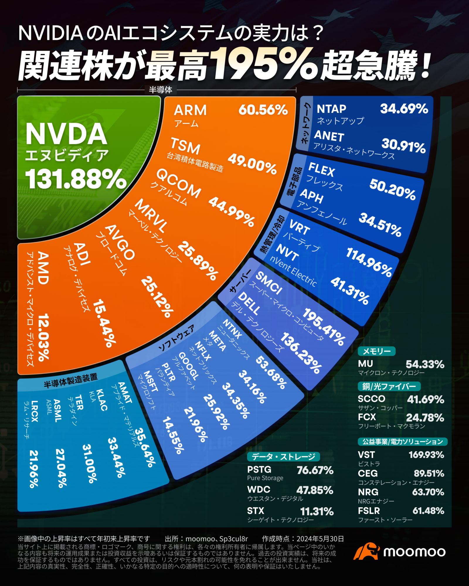 英伟达AI生态系统的实力如何？相关股票急涨超过195％！ - moomoo 社区
