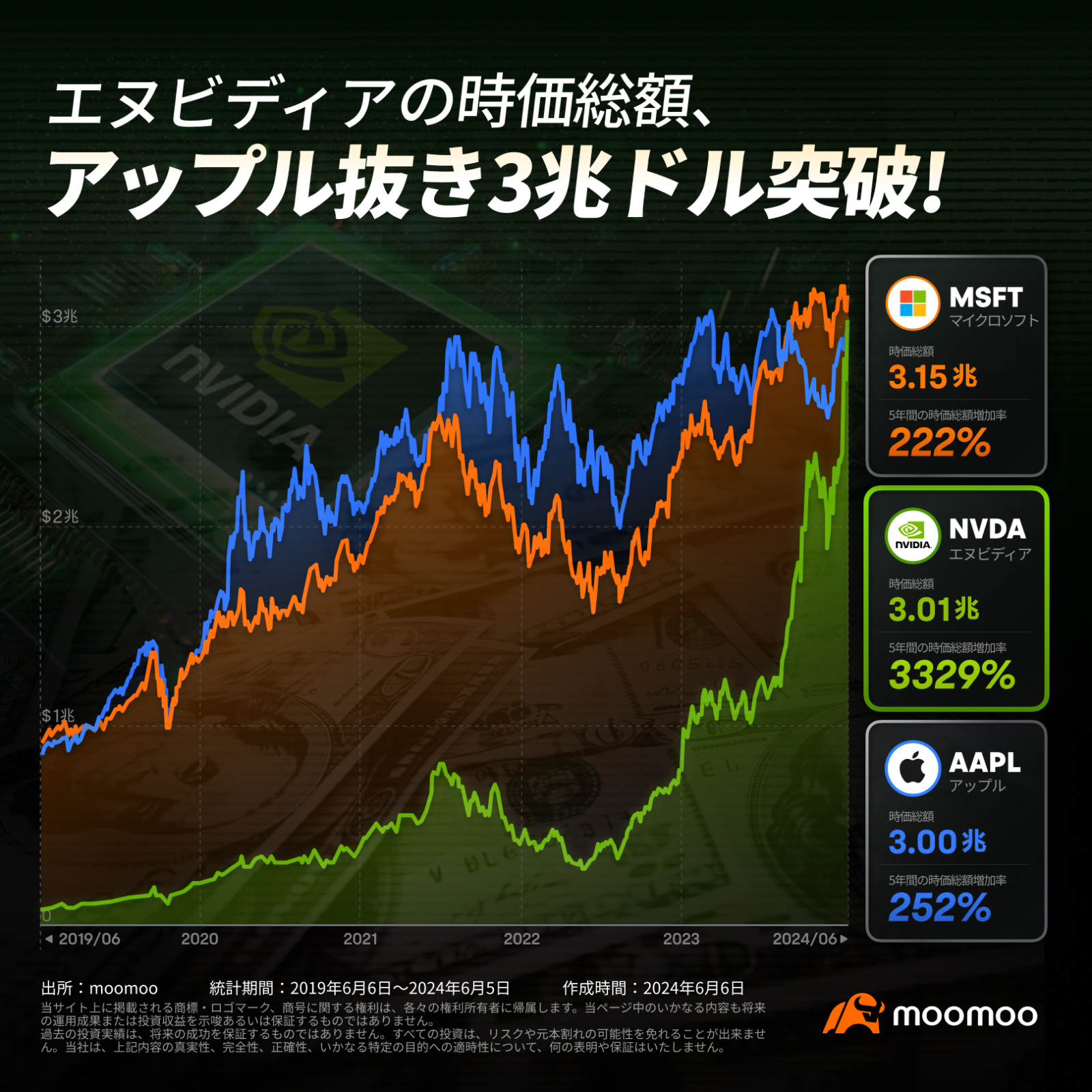 美国市场展望：NVIDIA今天上涨，道琼斯平均指数开盘上涨18美元- moomoo 社区