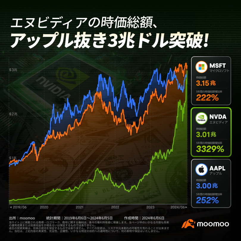 US Market Outlook: NVIDIA Rises Today, Dow Average Starts $18 Higher