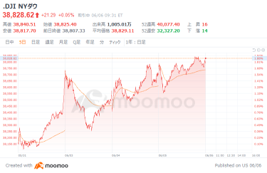 US Market Outlook: NVIDIA Rises Today, Dow Average Starts $18 Higher