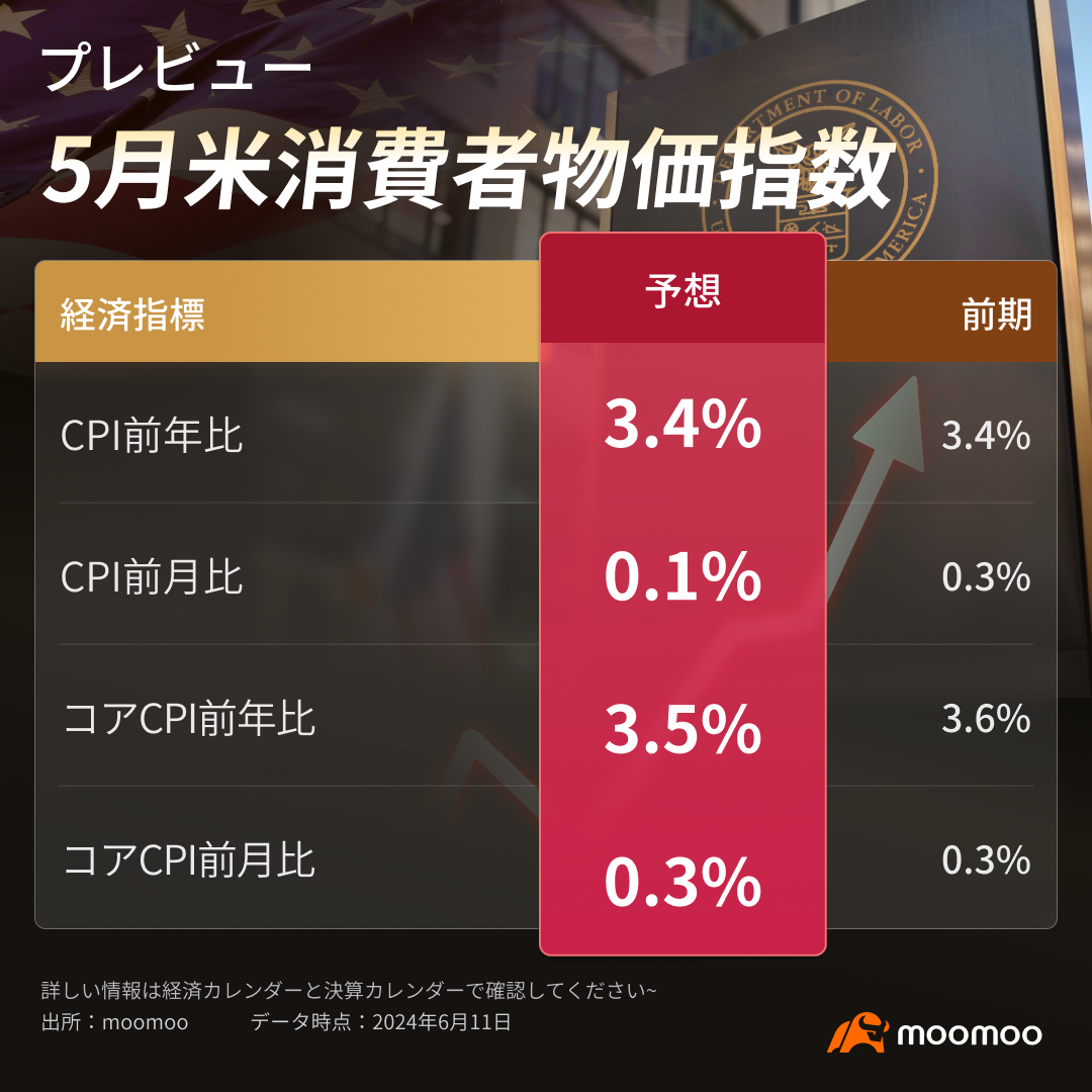 【プレビュー】米5月CPIが減速予想、再び緩和傾向に戻っているか？「発表後の大波乱に備え」とJPモルガン