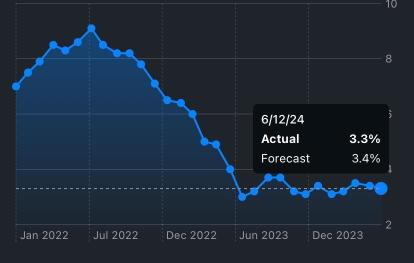 US market outlook: US core CPI suggests inflation suppression for 2 consecutive months, the Dow average starts at $203 higher