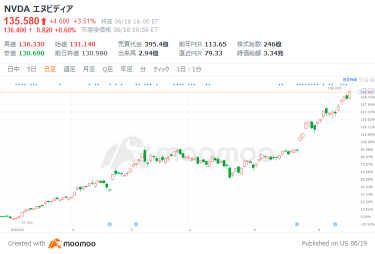 NVIDIA 首次成為世界第一！接下來我應該注意什麼？全球最大的 ETF 購買更多並採用道瓊斯平均指數？！