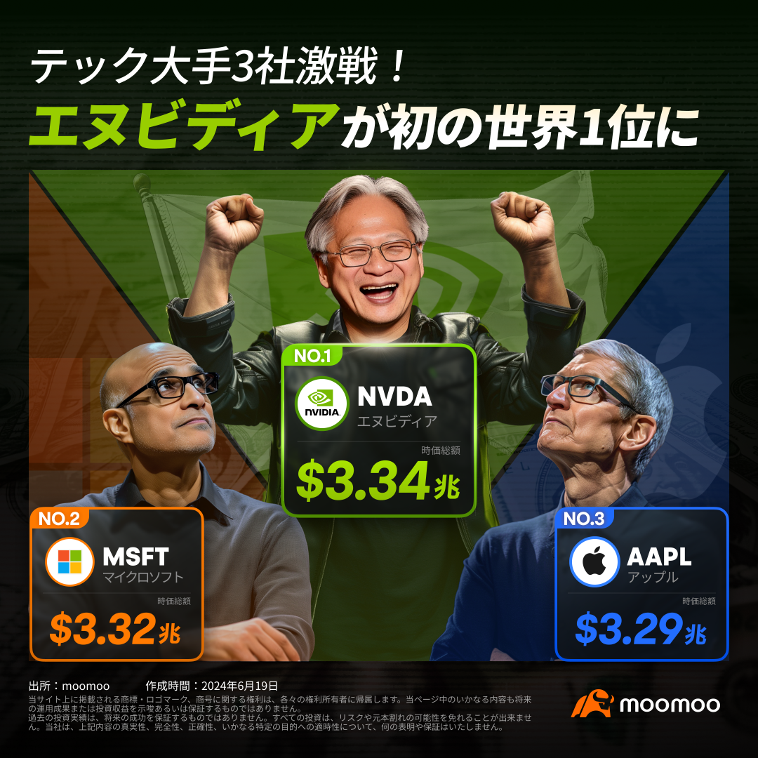 NVIDIA is number 1 in the world for the first time! What should I look out for next? More purchases by the world's largest ETFs and adoption of the Dow Jones Average?!