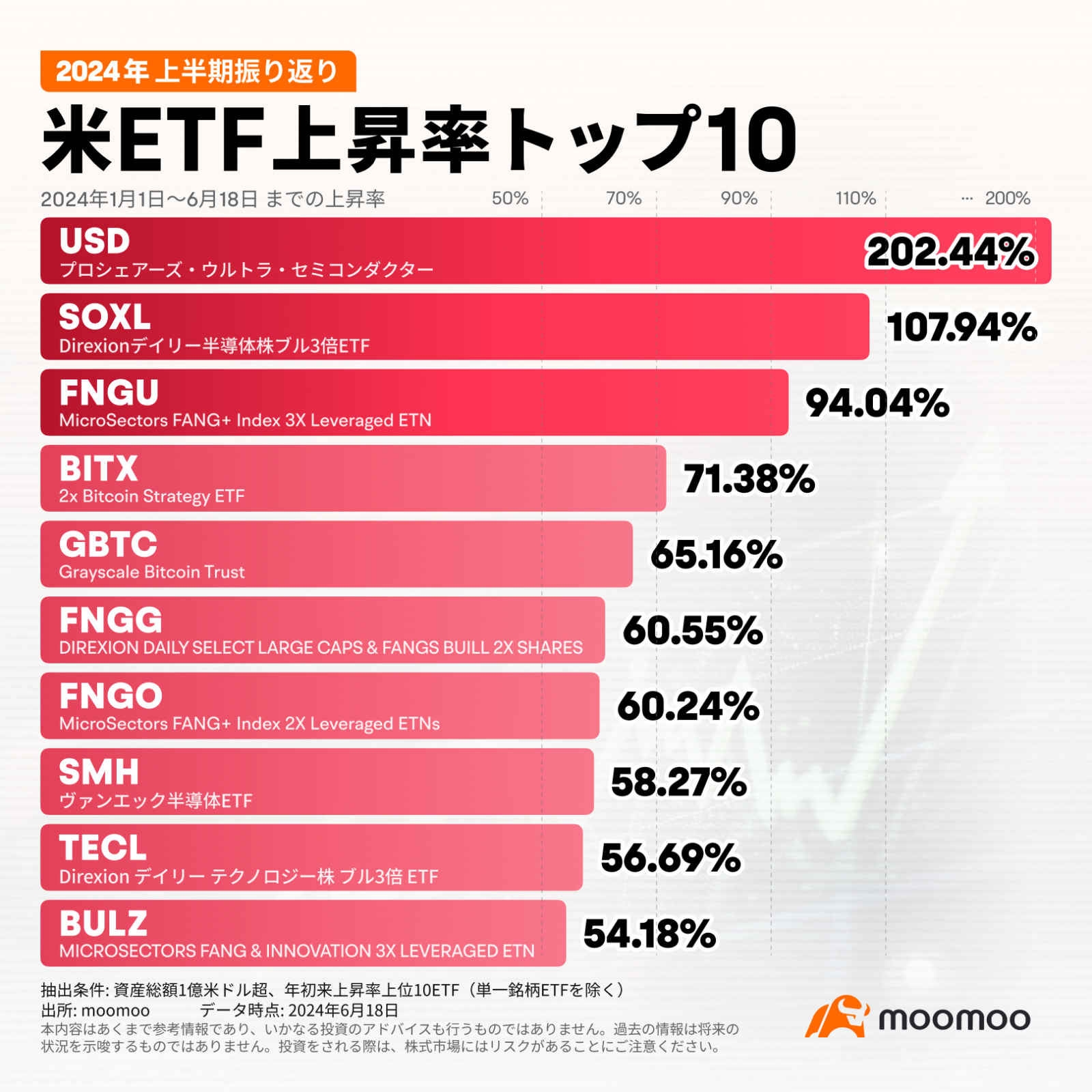 2024年上半期振り返り】最強の米国株ETFはコレ！半導体ETF、ビットコインETFなど - moomooコミュニティ