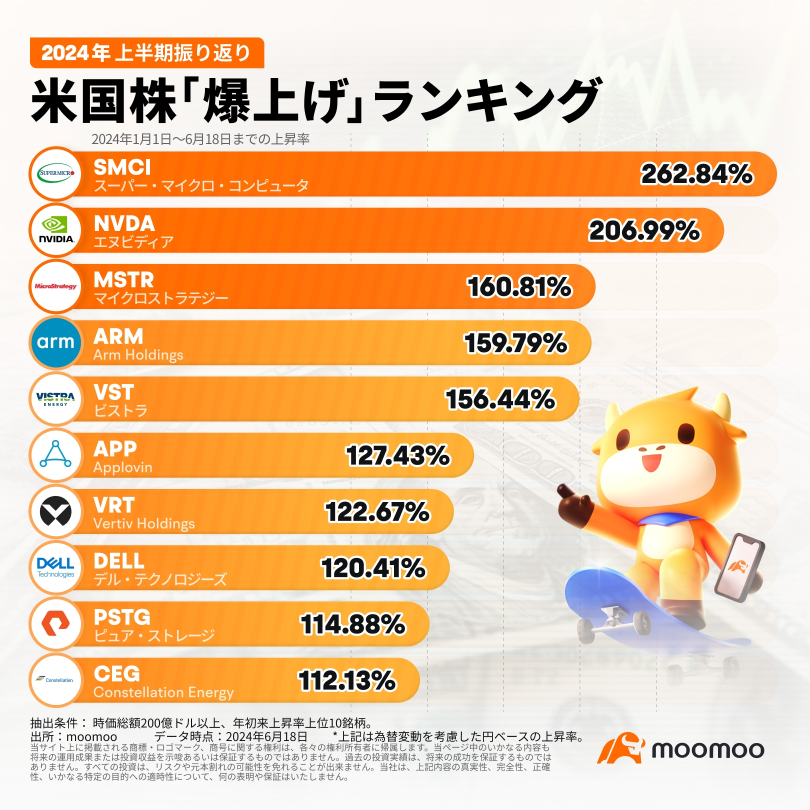 円安で稼ぐ？！一石二鳥な米株投資で半年262%超の上昇率を実現！