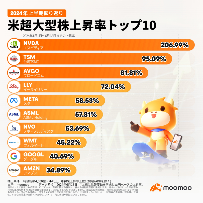 円安で稼ぐ？！一石二鳥な米株投資で半年262%超の上昇率を実現！