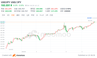 Earn money with the depreciation of yen?! We have achieved an increase rate of over 262% in half a year by investing in rice stocks that are killing two birds with one stone!