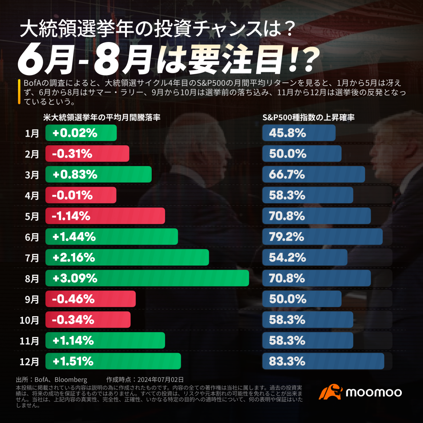 もしトラ」が始まった？米大統領選を投資チャンスに！6月-8月は要注目 - moomooコミュニティ