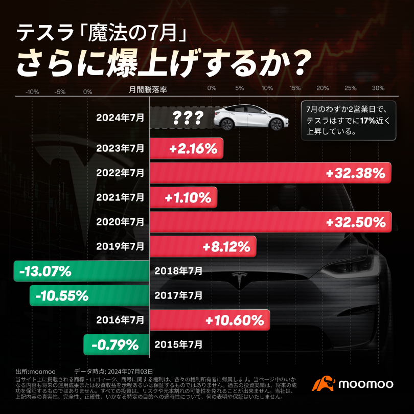 NVIDIAからテスラへ株高のけん引役が交代？テスラ株、次の起爆剤は？