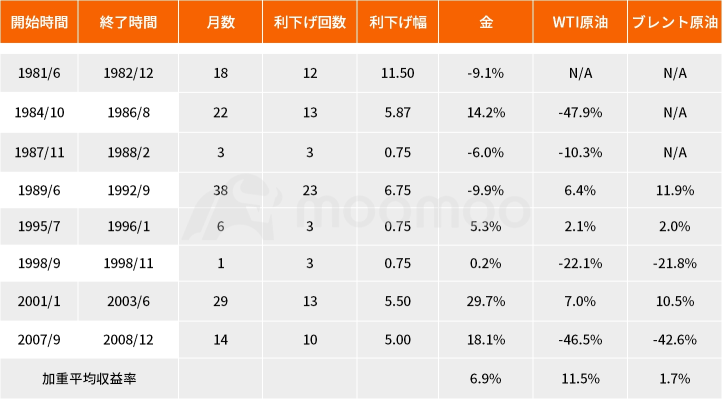 鮑威爾主席談論「鴿派」！在美聯儲的降息週期中，您應該注意哪些資產？