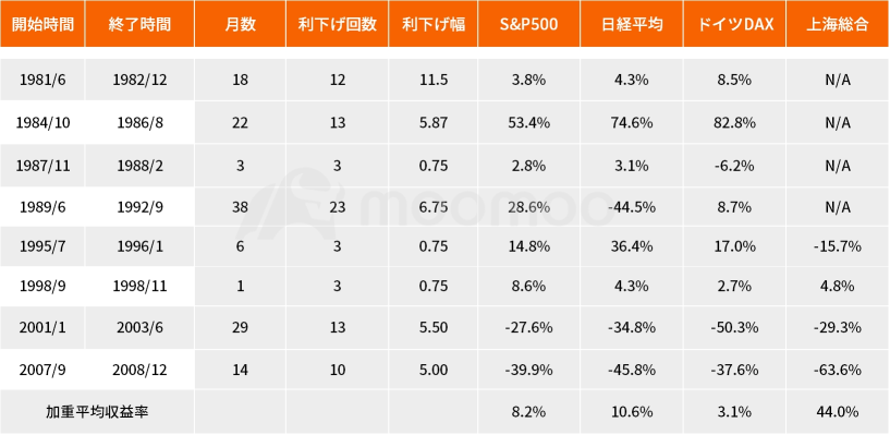 鲍威尔主席大声疾呼 “鸽子派”！在美联储的降息周期中，你应该注意哪些资产？