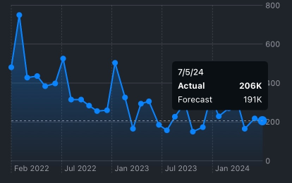 Outlook for the US market: The US unemployment rate exceeds expectations, Bitcoin plunges, and the Dow starts the day up 5 dollars.