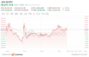 米国市場の展望：米失業率は予想を上回る、ビットコインが急落　ダウ平均は5ドル高でスタート