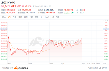 美國市場前景：TSM 突破 190 美元，上漲率超過 3%，道指平均指數從 16 美元上漲