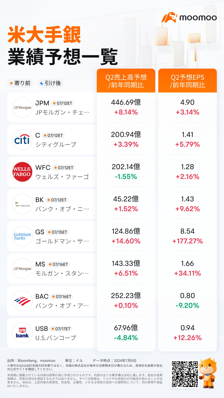 米決算シーズン到来 24Q2米大手銀業績予想一覧！