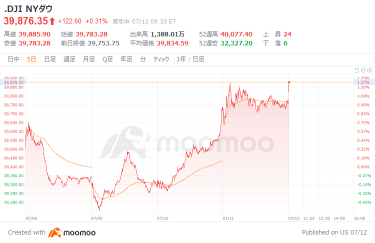 美國市場前景：NVIDIA 反彈，特斯拉繼續下跌道士平均指數上漲 29 美元