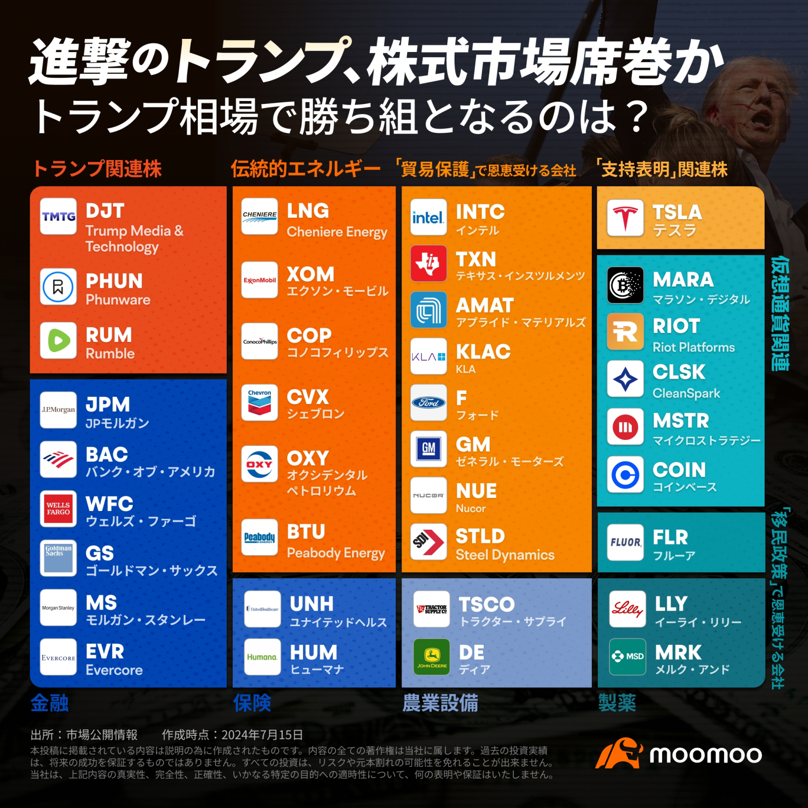 進撃のトランプ、株式市場席巻か？トランプ相場で勝ち組となるのは - moomooコミュニティ