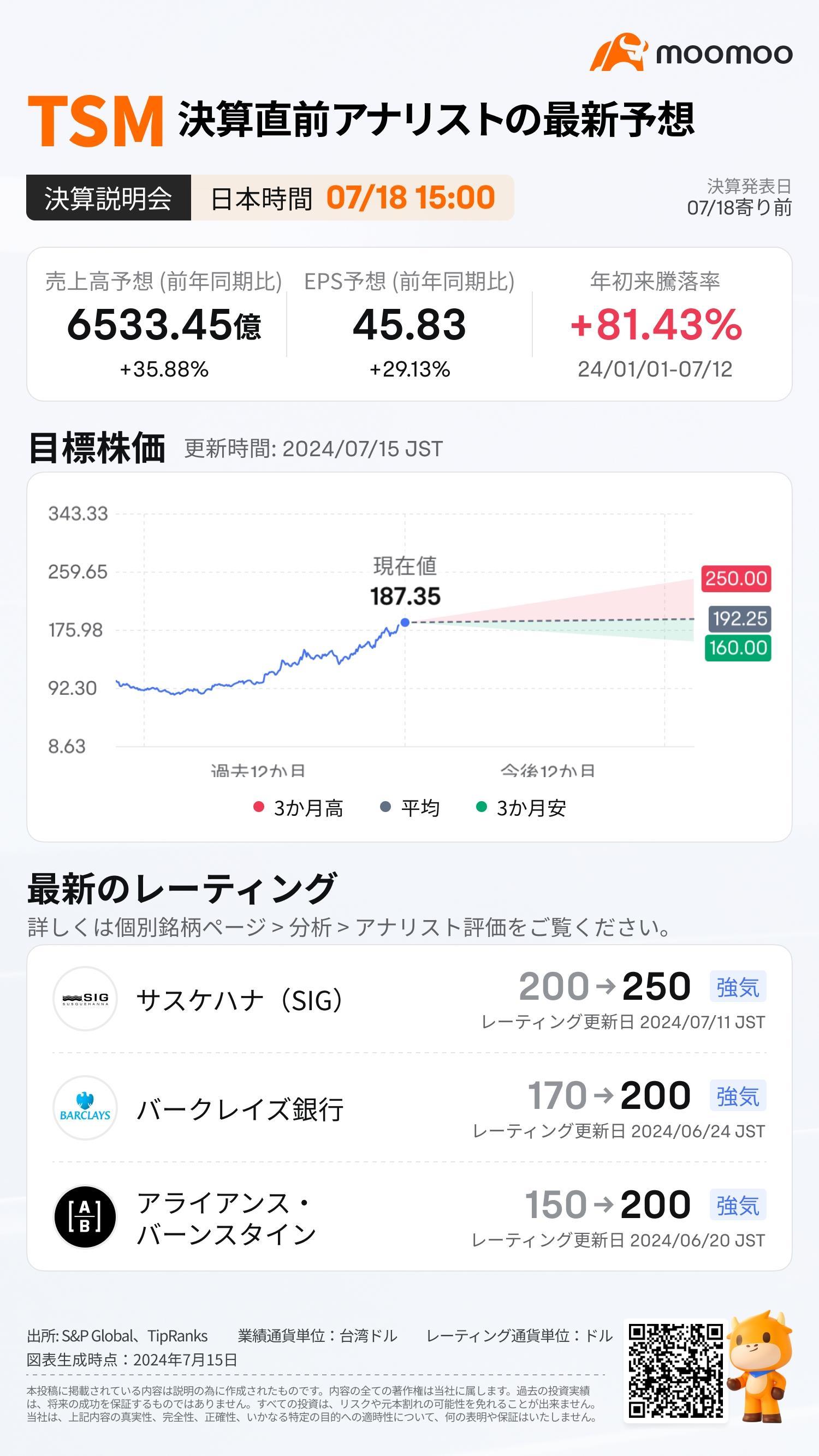 财报预览】台积电，财报即将公布好消息接连！Q2净利润有望增长30%？！股价能突破200美元的重要关口？ - moomoo 社区