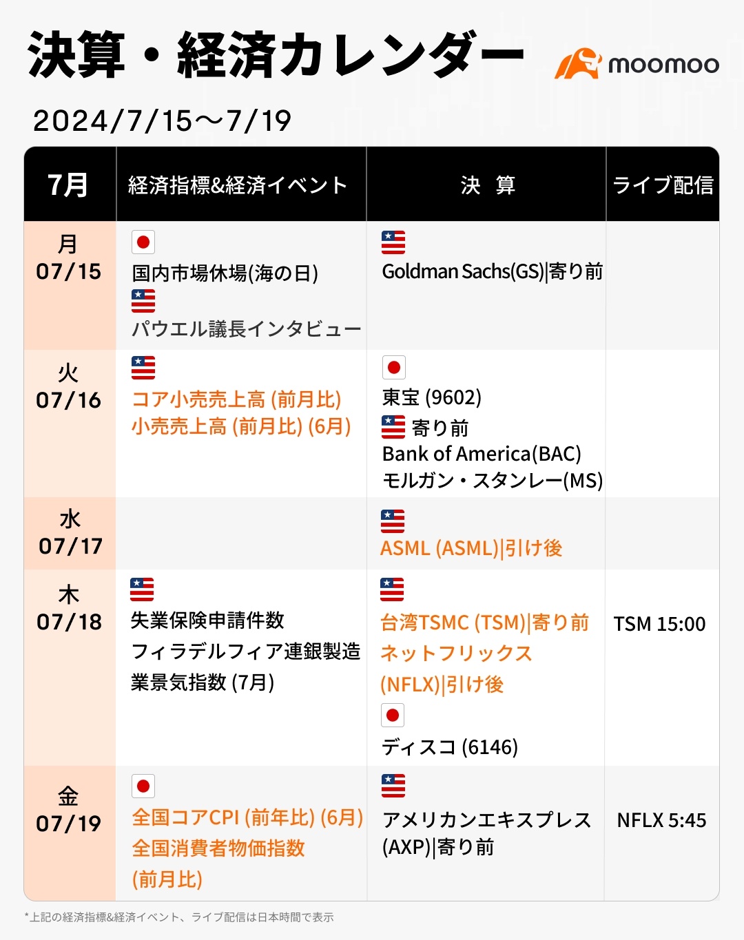 今週の決算·経済カレンダー(7/15~7/19)半導体株決算に注目！AI関連の上昇株、利益確定する時が来たか？