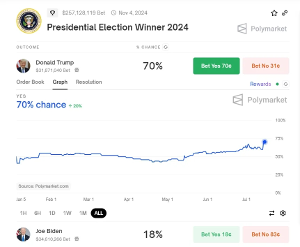 Has Attack on Trump taken the stock market by storm? Who will be the winning team in the Trump market