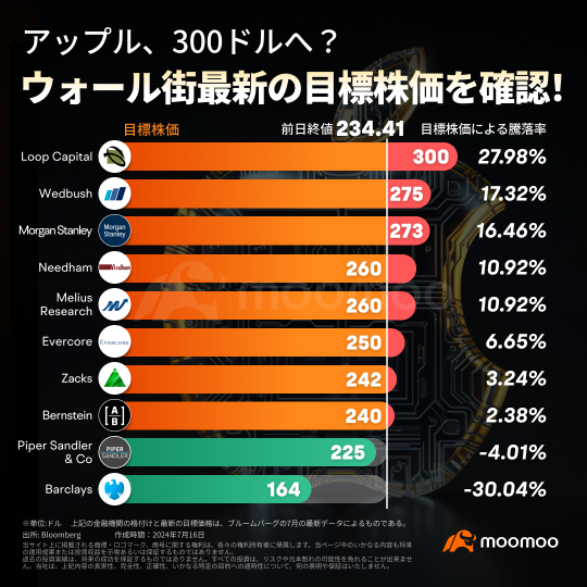 史上最高値更新中のアップル、AIスマホへの期待でアナリストは続々と格付けを引き上げ