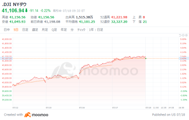 US Market Outlook: NVIDIA rebounds, Nasdaq Composite Index starts 122 points higher