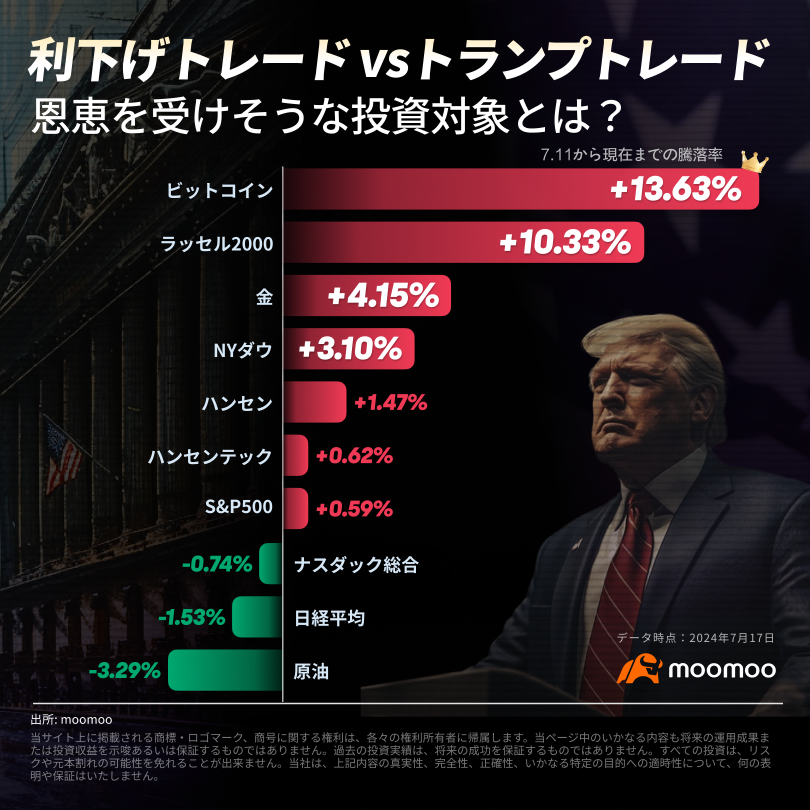 「トランプトレード」VS「利下げトレード」！ダブルチャンスが狙える投資対象は？