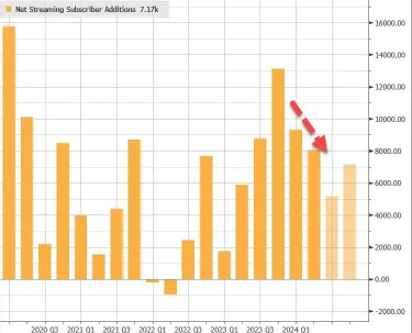 [Financial Summary] Netflix picks up net increase of over 8 million members next fiscal year after falling close to 7% outside of concerns