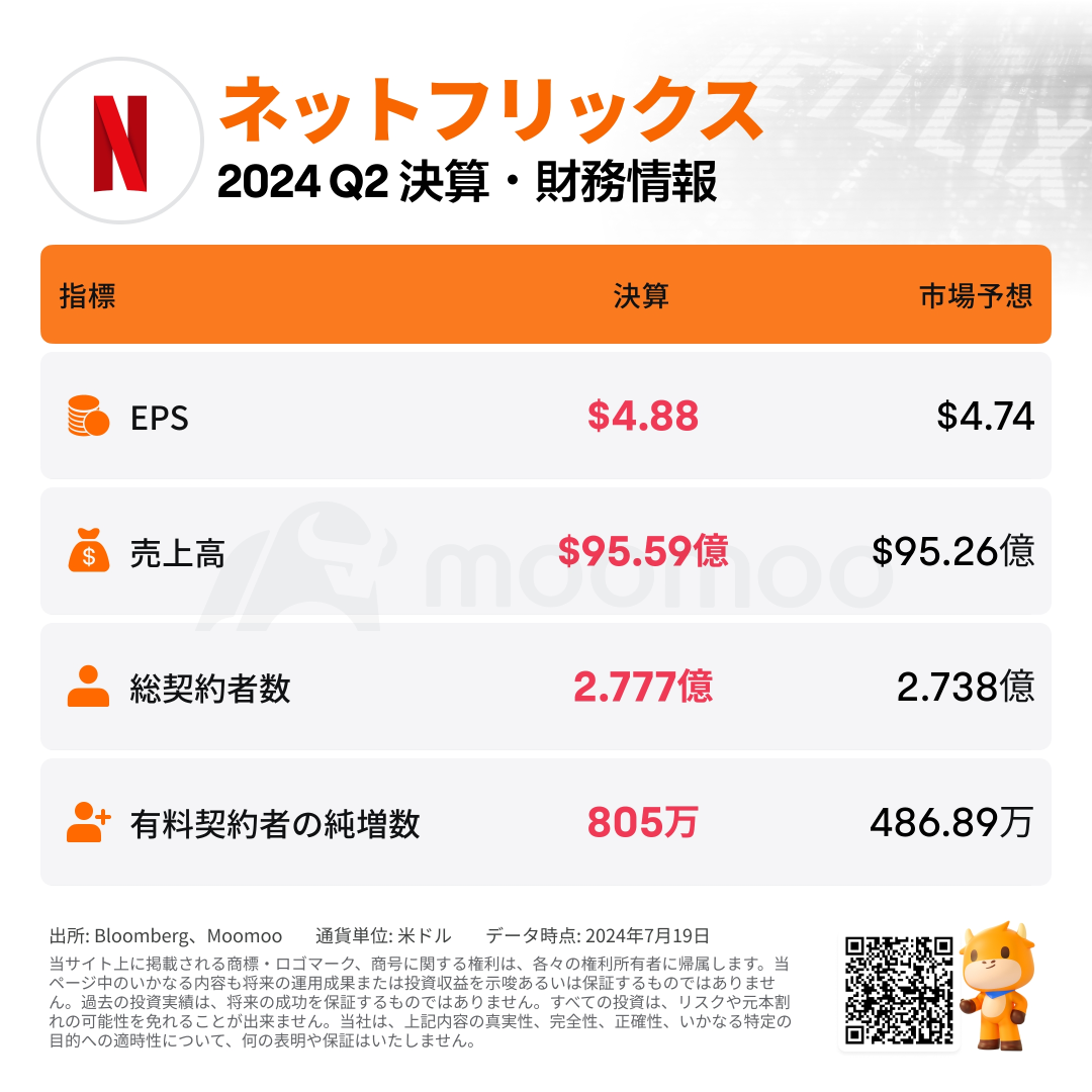 【決算まとめ】ネットフリックス、会員800万人超の純増も来期懸念　時間外7％近く下落後に持ち直しへ