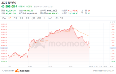 Outlook for the US market: Microsoft falls due to global system outage, Dow Jones starts 72 points lower.