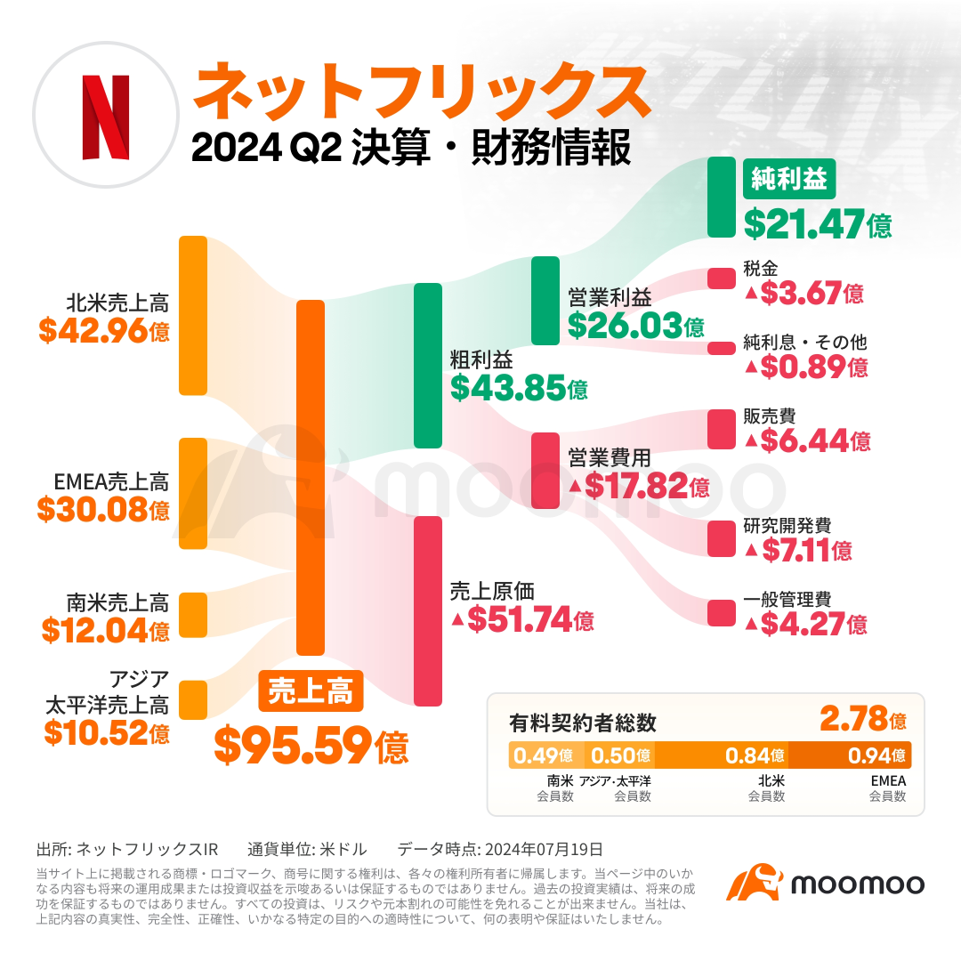 【決算まとめ】ネットフリックス、会員800万人超の純増も来期懸念　時間外7％近く下落後に持ち直しへ