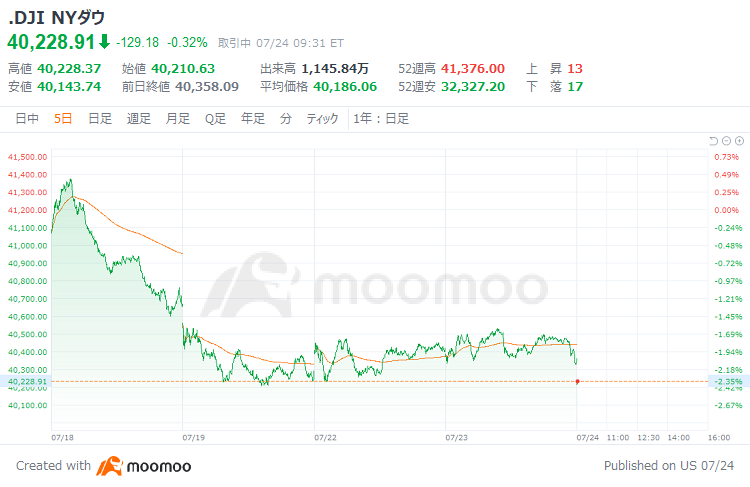 美国市场展望:特斯拉一度暴跌超过10%,英伟达也继续下跌,纳斯达克综合股价指数下跌263点开盘
